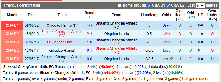 Nhận định Shaanxi Changan vs Qingdao Manatee 14h30 ngày 306 (Hạng 2 Trung Quốc 2022) 2