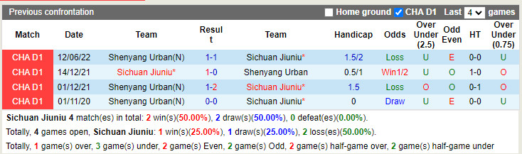 Nhận định Sichuan Jiuniu vs Shenyang Urban 14h30 ngày 17 (Hạng 2 Trung Quốc 2022) 2