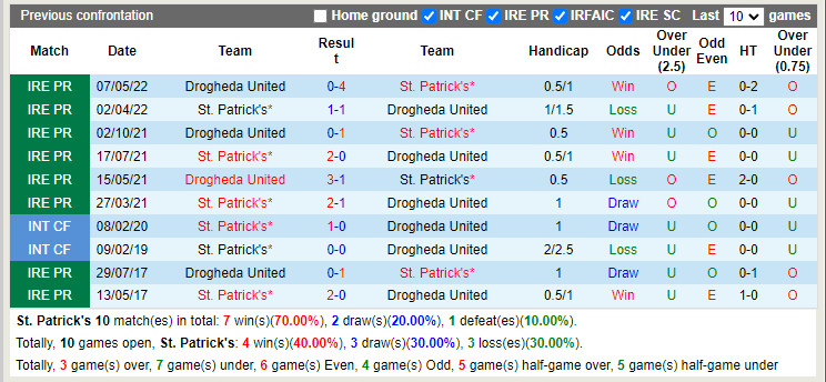 Nhận định St Patricks Athletic vs Drogheda 1h45 ngày 27 (VĐQG Ireland 2022) 2
