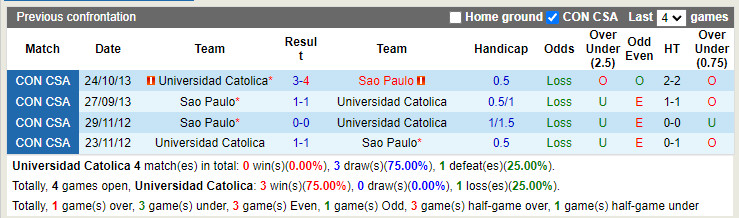 Nhận định Universidad Catolica vs Sao Paulo 7h30 ngày 17 (Copa Sudamericana 2022) 2 Nhận định Universidad Catolica vs Sao Paulo 7h30 ngày 17 (Copa Sudamericana 2022) 2