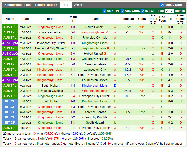 Nhận định Olympia FC Warriors vs Kingborough Lions 16h00 ngày 17 (VĐQG bang Tasmania 2022) 4