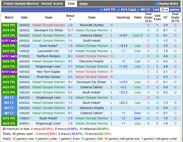 Nhận định Olympia FC Warriors vs Kingborough Lions 16h00 ngày 17 (VĐQG bang Tasmania 2022) 3