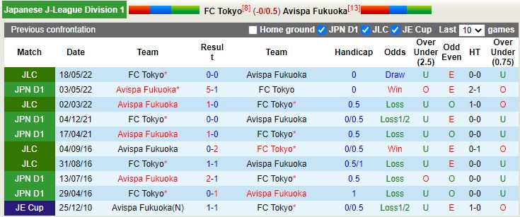 Nhận định Tokyo vs Avispa Fukuoka 16h00 ngày 27 (VĐQG Nhật Bản 2022) 2