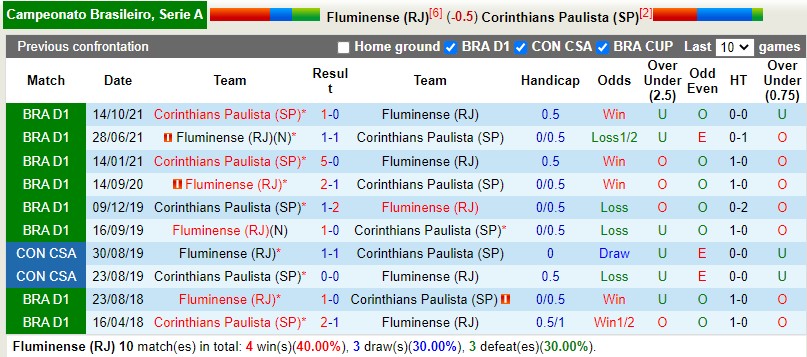 Nhận định Fluminense vs Corinthians 2h30 ngày 37 (VĐQG Brazil 2022) 2