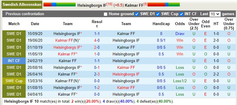 Nhận định Helsingborg vs Kalmar 22h30 ngày 27 (VĐQG Thụy Điển 2022) 2