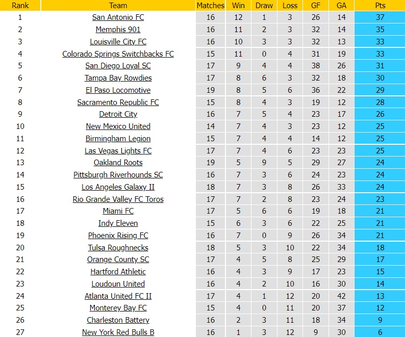 Nhận định Colorado Springs vs Sacramento 8h00 ngày 27 (Hạng Nhất Mỹ 2022) 5