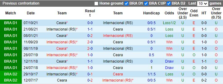 Nhận định Ceara vs Internacional 5h00 ngày 37 (VĐQG Brazil 2022) 2
