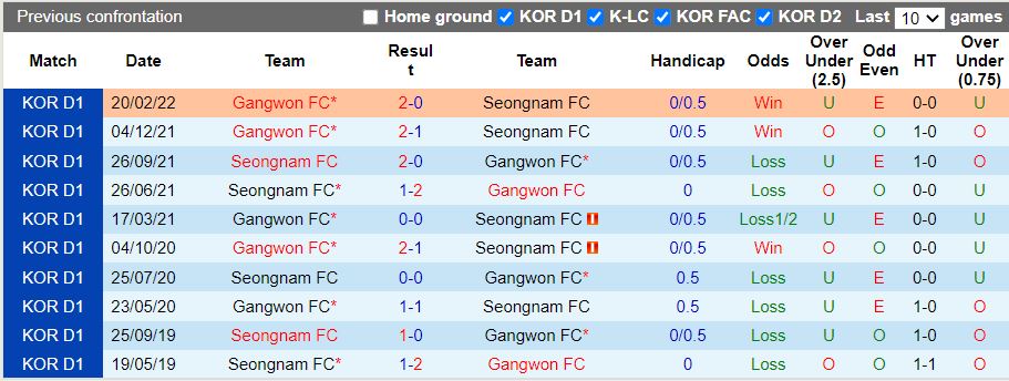 Nhận định Seongnam vs Gangwon 18h00 ngày 27 (VĐQG Hàn Quốc 2022) 2