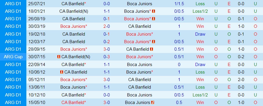 Nhận định, soi kèo Boca Juniors vs Banfield 7h30 ngày 27 (VĐQG Argentina 2022) 2