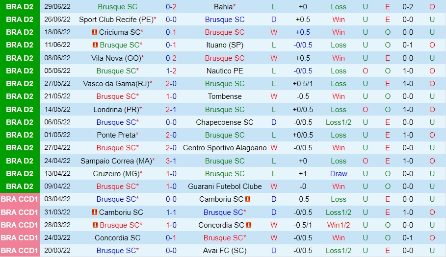 Nhận định Brusque vs Operario Ferroviario 7h30 ngày 27 (Hạng 2 Brazil 2022) 3