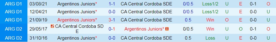 Nhận định Central Cordoba vs Argentinos Juniors 5h00 ngày 27 (VĐQG Argentina 2022) 2 Nhận định Central Cordoba vs Argentinos Juniors 5h00 ngày 27 (VĐQG Argentina 2022) 2