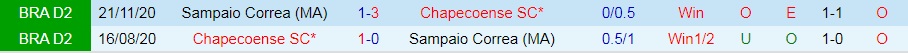 Nhận định Chapecoense vs Sampaio Correa 5h00 ngày 27 (Hạng 2 Brazil 2022) 2