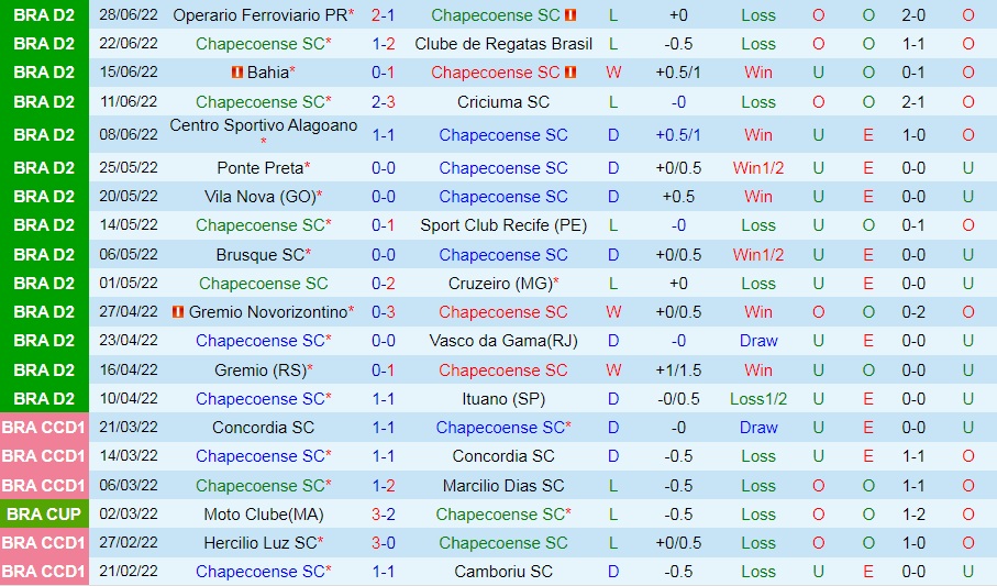 Nhận định Chapecoense vs Sampaio Correa 5h00 ngày 27 (Hạng 2 Brazil 2022) 3