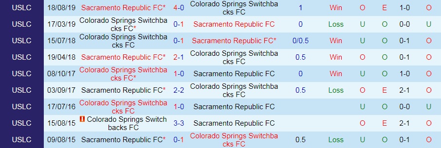 Nhận định Colorado Springs vs Sacramento 8h00 ngày 27 (Hạng Nhất Mỹ 2022) 2
