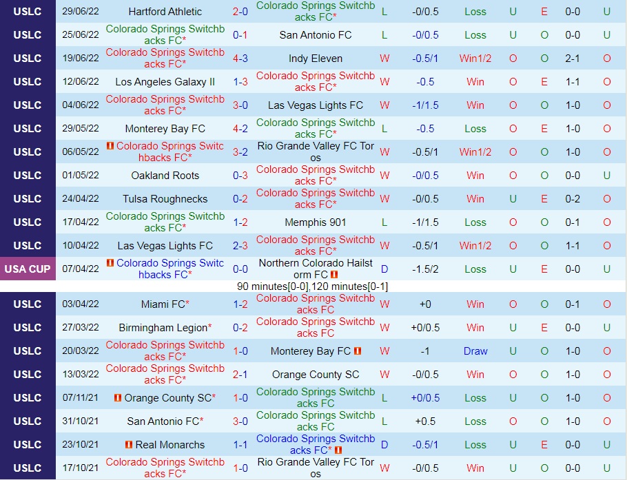 Nhận định Colorado Springs vs Sacramento 8h00 ngày 27 (Hạng Nhất Mỹ 2022) 3