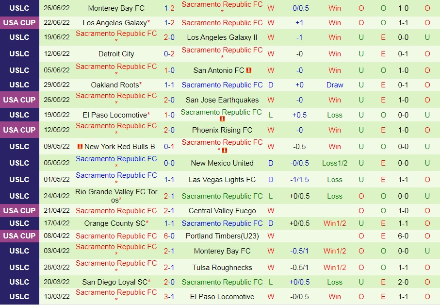 Nhận định Colorado Springs vs Sacramento 8h00 ngày 27 (Hạng Nhất Mỹ 2022) 4