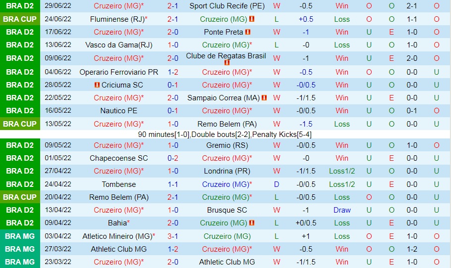 Nhận định, soi kèo Cruzeiro vs Vila Nova 7h30 ngày 27 (Hạng 2 Brazil 2022) 3