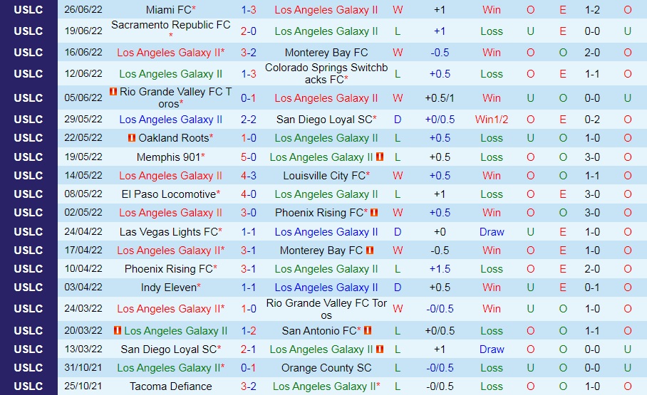 Nhận định LA Galaxy II vs Oakland Roots 9h30 ngày 27 (Hạng Nhất Mỹ 2022) 3