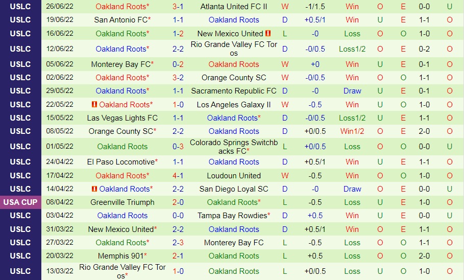 Nhận định LA Galaxy II vs Oakland Roots 9h30 ngày 27 (Hạng Nhất Mỹ 2022) 4