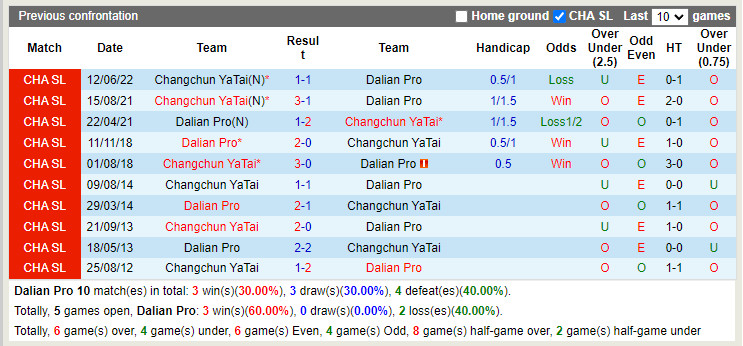 Nhận định Dalian Pro vs Changchun Yatai 16h30 ngày 27 (VĐQG Trung Quốc 2022) 2 Nhận định Dalian Pro vs Changchun Yatai 16h30 ngày 27 (VĐQG Trung Quốc 2022) 2
