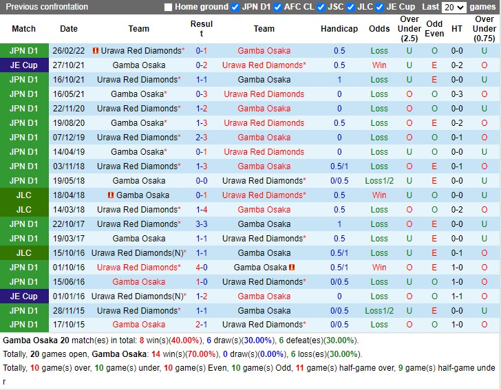 Nhận định Gamba Osaka vs Urawa Red Diamonds 17h00 ngày 27 (VĐQG Nhật 2022) 2