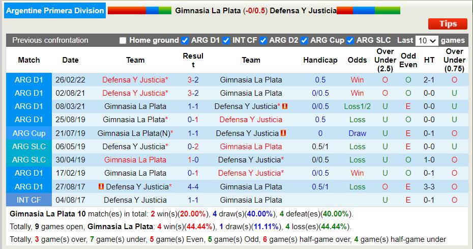 Nhận định Gimnasia vs Defensa Justicia 6h30 ngày 37 (VĐQG Argentina 2022) 2 Nhận định Gimnasia vs Defensa Justicia 6h30 ngày 37 (VĐQG Argentina 2022) 2