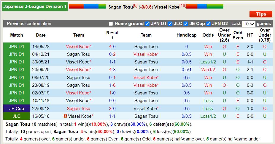 Nhận định Sagan Tosu vs Vissel Kobe 17h30 ngày 27 (VĐQG Nhật Bản 2022) 2 Nhận định Sagan Tosu vs Vissel Kobe 17h30 ngày 27 (VĐQG Nhật Bản 2022) 2