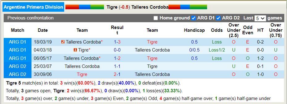 Nhận định Tigre vs Talleres 1h30 ngày 37 (VĐQG Argentina 2022) 2
