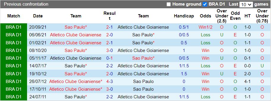 Nhận định Goianiense vs Sao Paulo 2h00 ngày 47(VĐQG Brazil 2022) 2