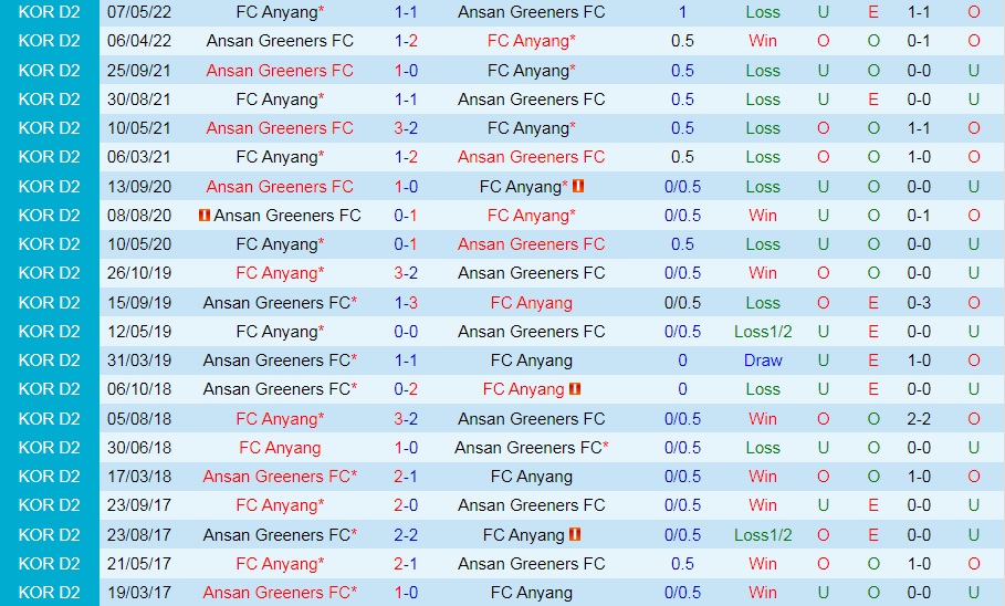 Nhận định, soi kèo Ansan Greeners vs Anyang 16h00 ngày 27 (Hạng 2 Hàn Quốc 2022) 2 Nhận định, soi kèo Ansan Greeners vs Anyang 16h00 ngày 27 (Hạng 2 Hàn Quốc 2022) 2