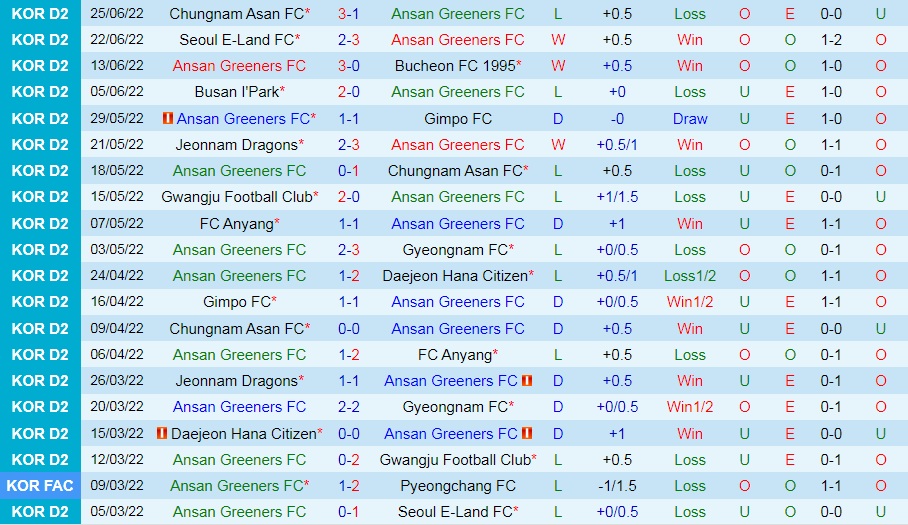Nhận định, soi kèo Ansan Greeners vs Anyang 16h00 ngày 27 (Hạng 2 Hàn Quốc 2022) 3 Nhận định, soi kèo Ansan Greeners vs Anyang 16h00 ngày 27 (Hạng 2 Hàn Quốc 2022) 3