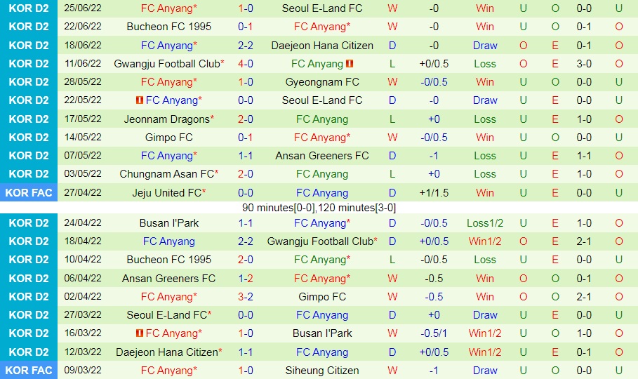 Nhận định, soi kèo Ansan Greeners vs Anyang 16h00 ngày 27 (Hạng 2 Hàn Quốc 2022) 4 Nhận định, soi kèo Ansan Greeners vs Anyang 16h00 ngày 27 (Hạng 2 Hàn Quốc 2022) 4