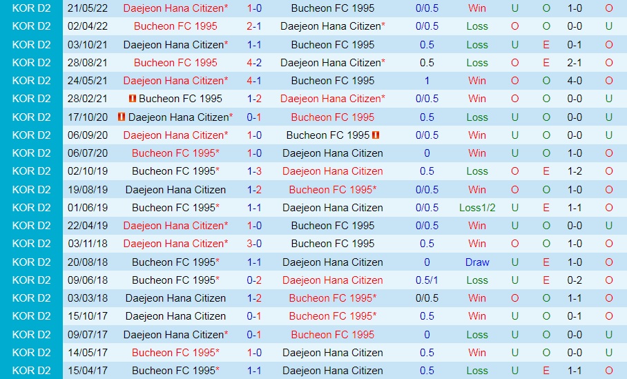 Nhận định bóng đá Bucheon vs Daejeon Citizen 16h00 ngày 27 (Hạng 2 Hàn Quốc 2022) 2 Nhận định bóng đá Bucheon vs Daejeon Citizen 16h00 ngày 27 (Hạng 2 Hàn Quốc 2022) 2