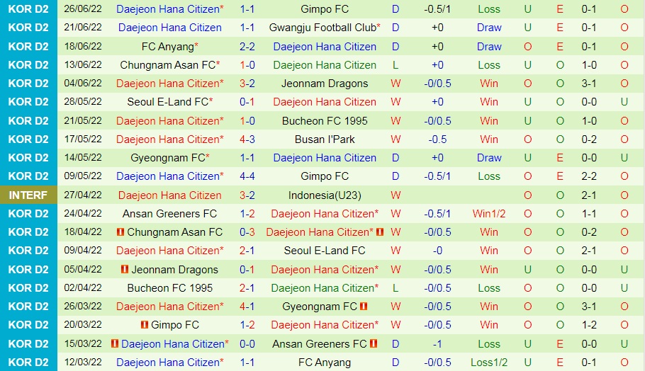 Nhận định bóng đá Bucheon vs Daejeon Citizen 16h00 ngày 27 (Hạng 2 Hàn Quốc 2022) 4 Nhận định bóng đá Bucheon vs Daejeon Citizen 16h00 ngày 27 (Hạng 2 Hàn Quốc 2022) 4
