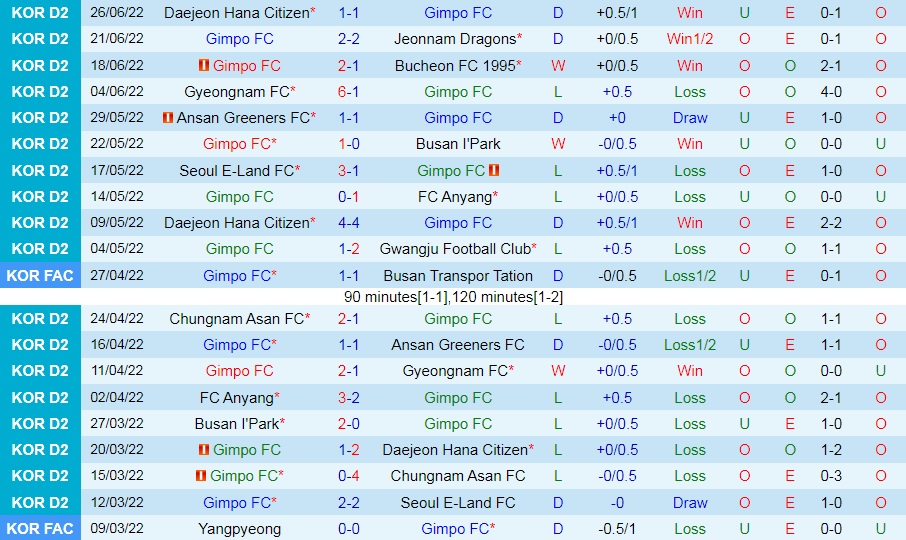 Nhận định, soi kèo Gimpo Citizen vs Gwangju 18h00 ngày 27 (Hạng 2 Hàn Quốc 2022) 3 Nhận định, soi kèo Gimpo Citizen vs Gwangju 18h00 ngày 27 (Hạng 2 Hàn Quốc 2022) 3