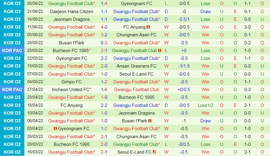 Nhận định, soi kèo Gimpo Citizen vs Gwangju 18h00 ngày 27 (Hạng 2 Hàn Quốc 2022) 4 Nhận định, soi kèo Gimpo Citizen vs Gwangju 18h00 ngày 27 (Hạng 2 Hàn Quốc 2022) 4