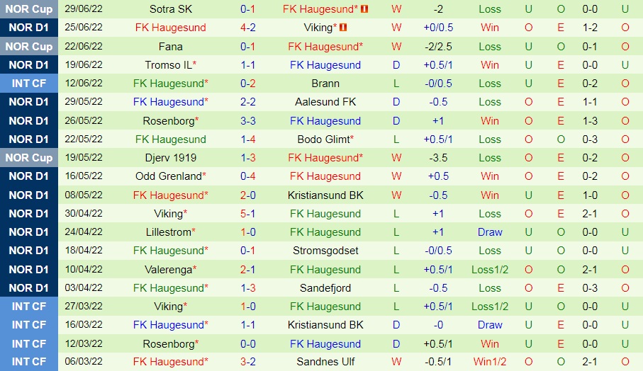 Nhận định bóng đá Jerv vs Haugesund 21h00 ngày 27 (VĐQG Na Uy 2022) 3