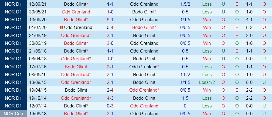Nhận định Odds Ballklubb vs Bodo Glimt 23h00 ngày 27 (VĐQG Na Uy 2022) 2