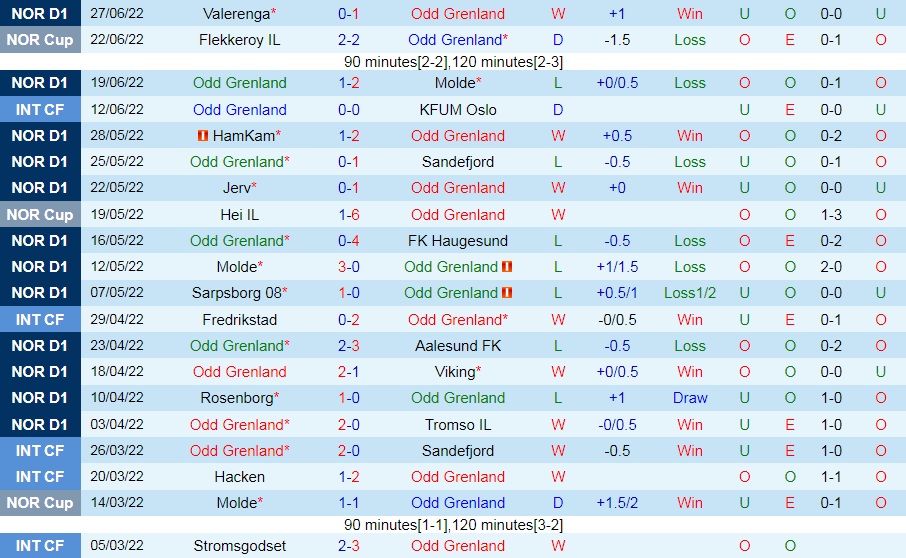Nhận định Odds Ballklubb vs Bodo Glimt 23h00 ngày 27 (VĐQG Na Uy 2022) 3