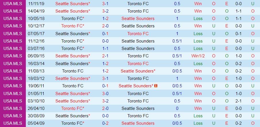 Nhận định bóng đá Toronto vs Seattle Sounders 6h30 ngày 37 (Nhà Nghề Mỹ 2022) 2