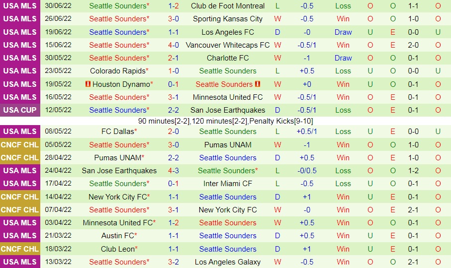 Nhận định bóng đá Toronto vs Seattle Sounders 6h30 ngày 37 (Nhà Nghề Mỹ 2022) 4