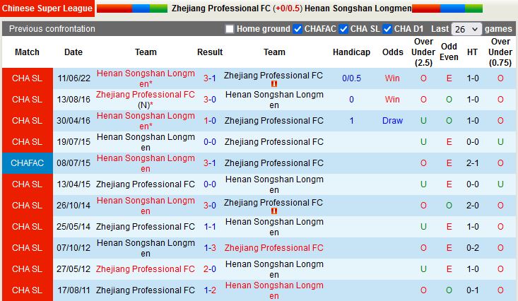 Nhận định Zhejiang Professional vs Henan Songshan 19h00 ngày 37(VĐQG Trung Quốc 2022) 2