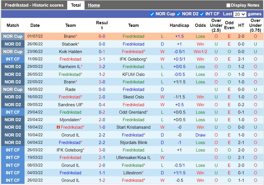 Nhận định Fredrikstad vs Asane 23h00 ngày 47(Hạng 2 Na Uy 2022) 3