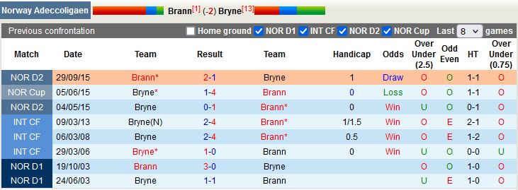 Nhận định Brann vs Bryne 23h00 ngày 47(Hạng 2 Na Uy 2022) 2