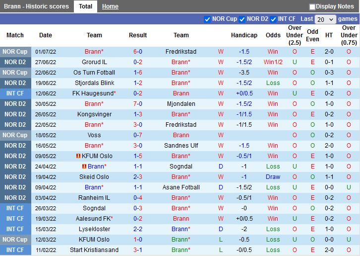 Nhận định Brann vs Bryne 23h00 ngày 47(Hạng 2 Na Uy 2022) 3