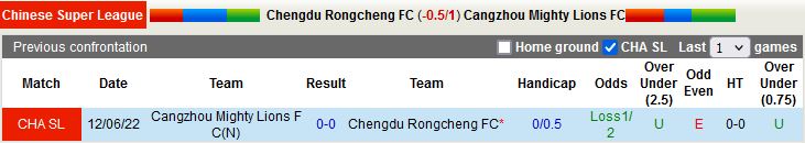 Nhận định Chengdu Rongcheng vs Cangzhou Mighty 18h30 ngày 47(VĐQG Trung Quốc 2022) 2