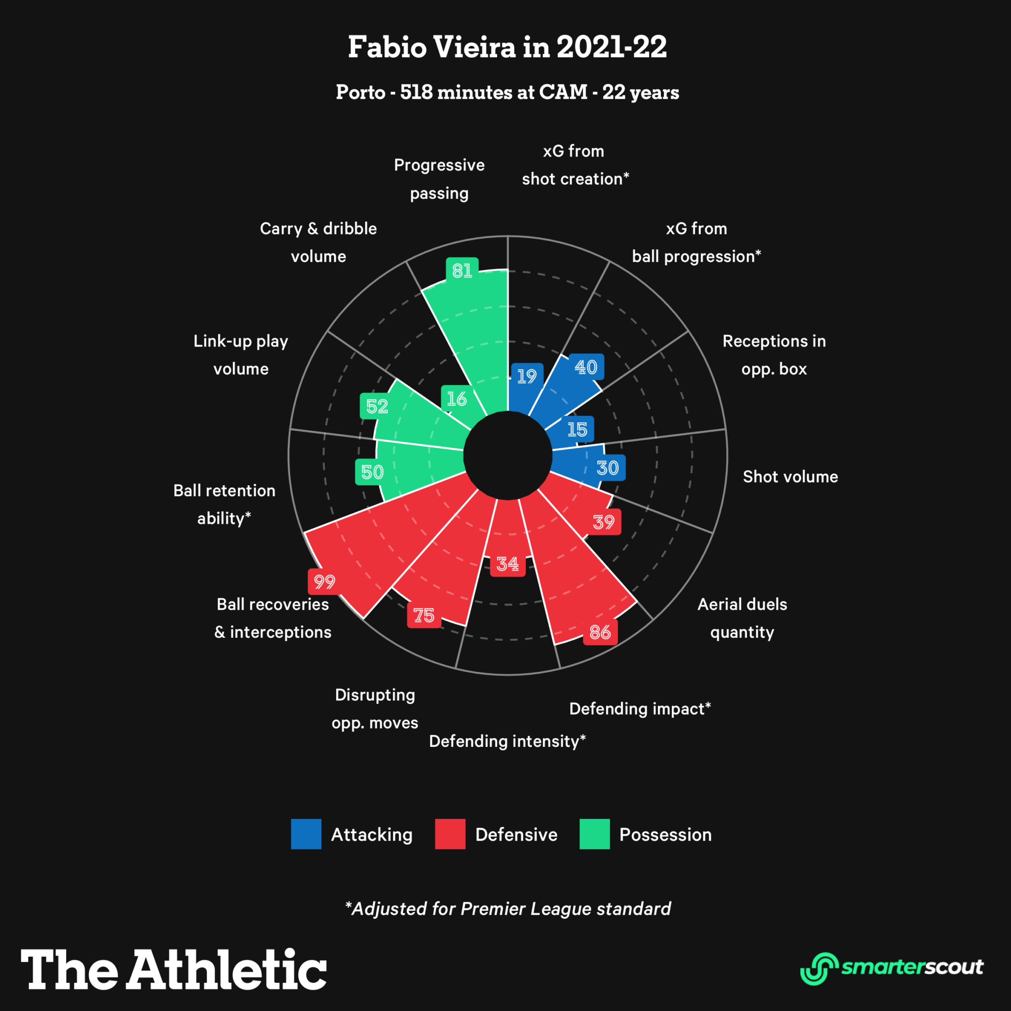 Fabio Vieira Bộ não lão tướng trong dáng hình một chàng trai trẻ 3