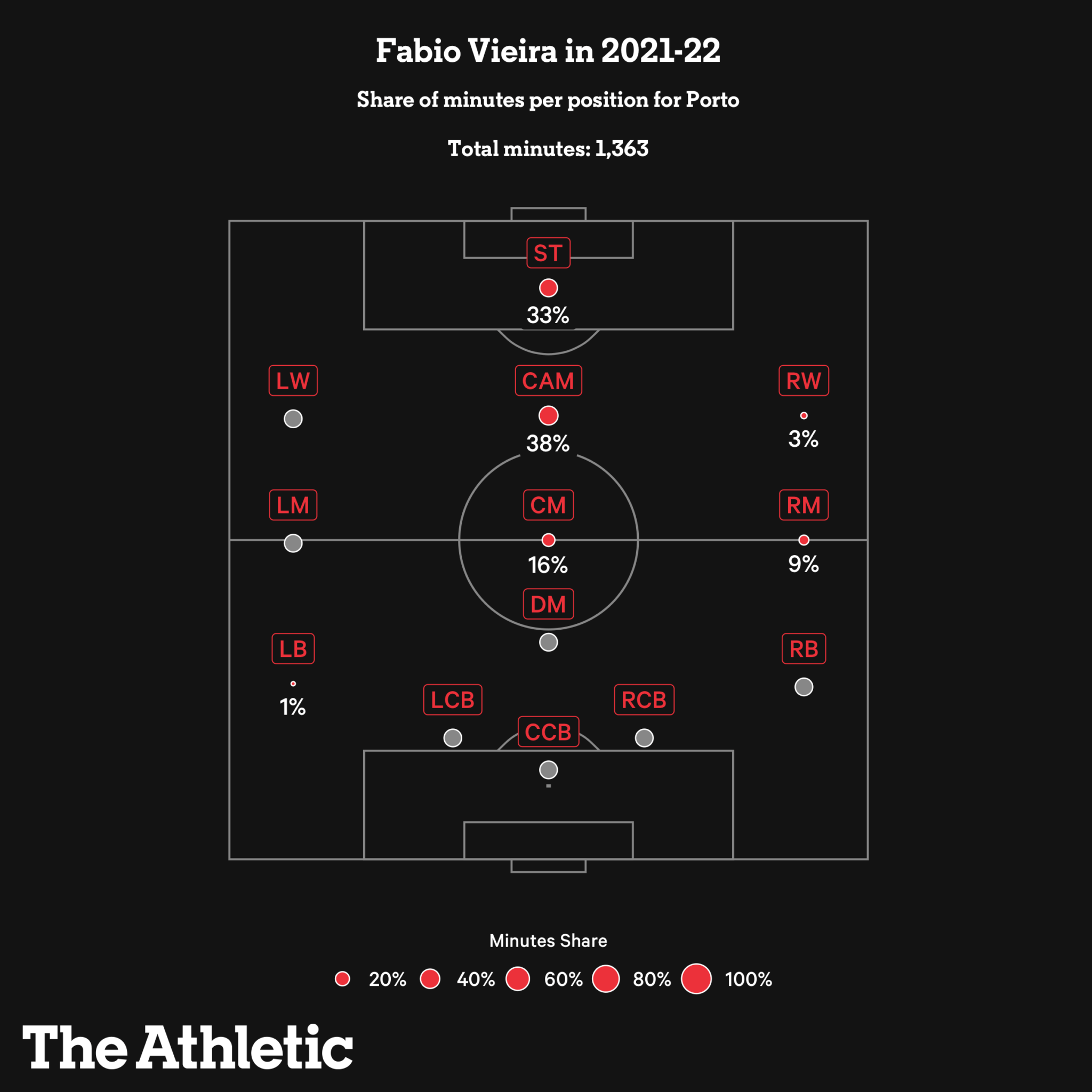 Fabio Vieira Bộ não lão tướng trong dáng hình một chàng trai trẻ 1
