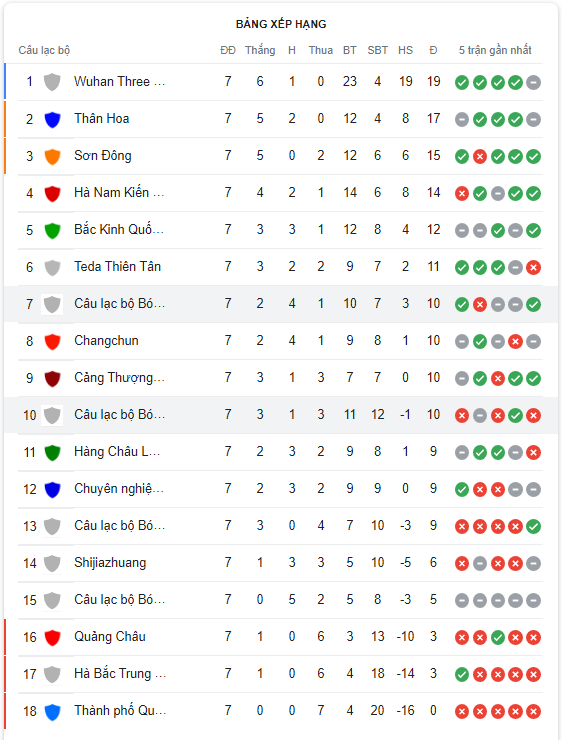 Nhận định Chengdu Rongcheng vs Cangzhou Mighty 18h30 ngày 47(VĐQG Trung Quốc 2022) 5