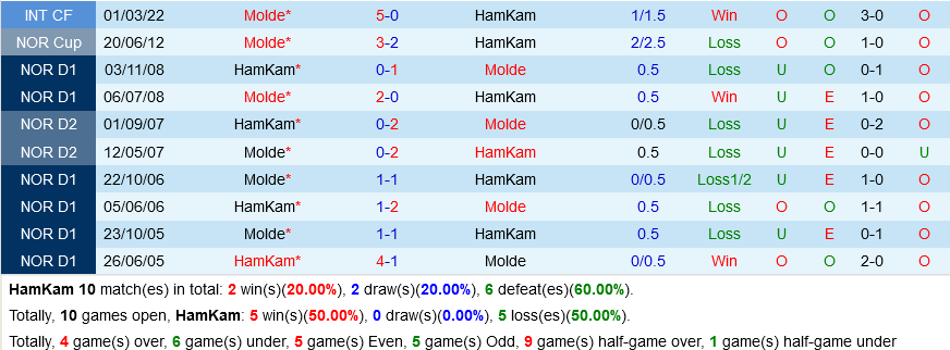 HamKam vs Molde